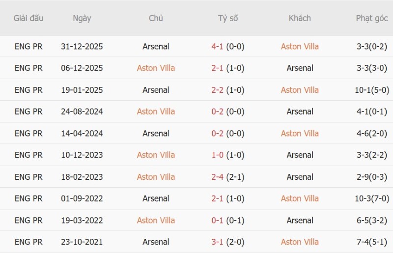 Nhật định phạt góc Aston Villa vs Arsenal, 2h00 ngày 1/9 - Ảnh 5
