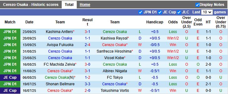 Nhận định Cerezo Osaka vs Kyoto Sanga 16h30 ngày 28/9: Khó phân thắng bại - Ảnh 2