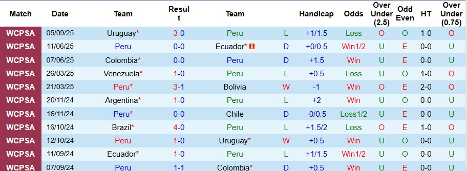Nhận định, Soi kèo Peru vs Paraguay 6h30 ngày 10/9: Trận cầu thủ tục - Ảnh 1