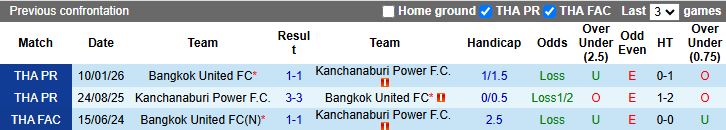 Nhận định Bangkok United vs Kanchanaburi Power 18h00 ngày 14/1: Chủ nhà đi tiếp - Ảnh 1