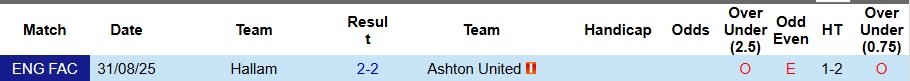 Nhận định Ashton United vs Hallam 1h45 ngày 4/9: Không có bất ngờ - Ảnh 3