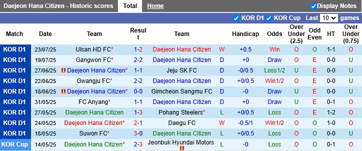Nhận định, Soi kèo Daejeon vs FC Seoul 17h00 ngày 27/7: Thế trận cởi mở - Ảnh 2