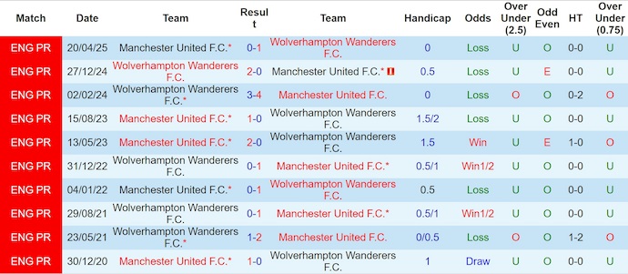 Nhận định Wolves vs MU 3h ngày 9/12: Quỷ đỏ thịt sói - Ảnh 3