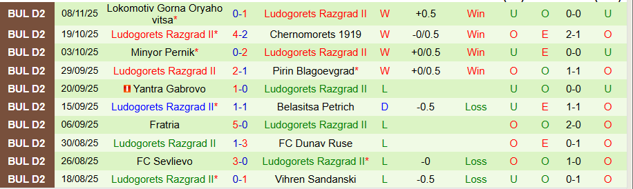 Nhận định Spartak Pleven vs Ludogorets II, 19h30 ngày 24/11: Bất ngờ ngã ngựa - Ảnh 1