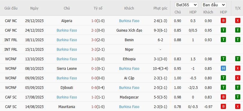 Nhật định phạt góc Sudan vs Burkina Faso, 23h ngày 31/12 - Ảnh 3