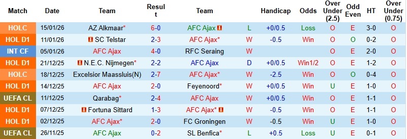 Nhận định Ajax vs Go Ahead Eagles 22h30 ngày 17/1: Không dễ cho chủ nhà - Ảnh 3