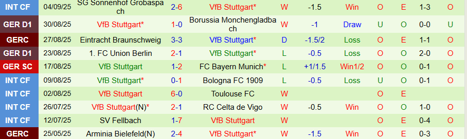 Nhận định Freiburg vs Stuttgart, 20h30 ngày 13/9: Điểm số đầu tiên - Ảnh 1