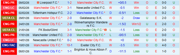 Nhận định Man City vs Fulham 2h30 ngày 12/2: Chủ nhà thắng dễ  - Ảnh 2