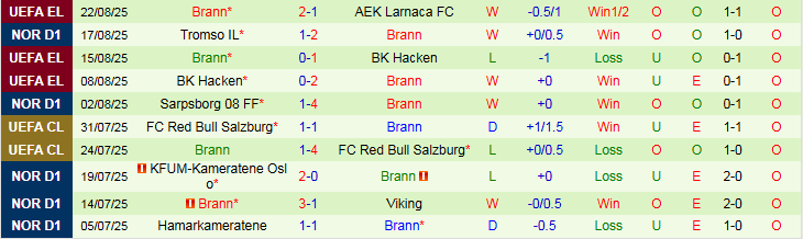 Nhận định AEK Larnaca vs Brann 23h30 ngày 27/8: Tấm vé cho đội khách - Ảnh 3