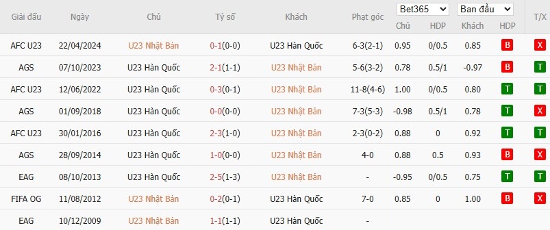 Nhật định phạt góc U23 Nhật Bản vs U23 Hàn Quốc, 18h30 ngày 20/01 - Ảnh 4