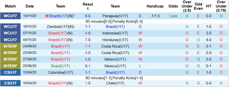Nhận định U17 Brazil vs U17 Pháp, 20h30 ngày 18/11: Kịch tính đến phút cuối - Ảnh 3