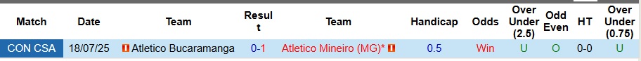 Nhận định, Soi kèo Atletico Mineiro vs Atletico Bucaramanga 7h30 ngày 25/7: Nhẹ nhàng đi tiếp - Ảnh 3