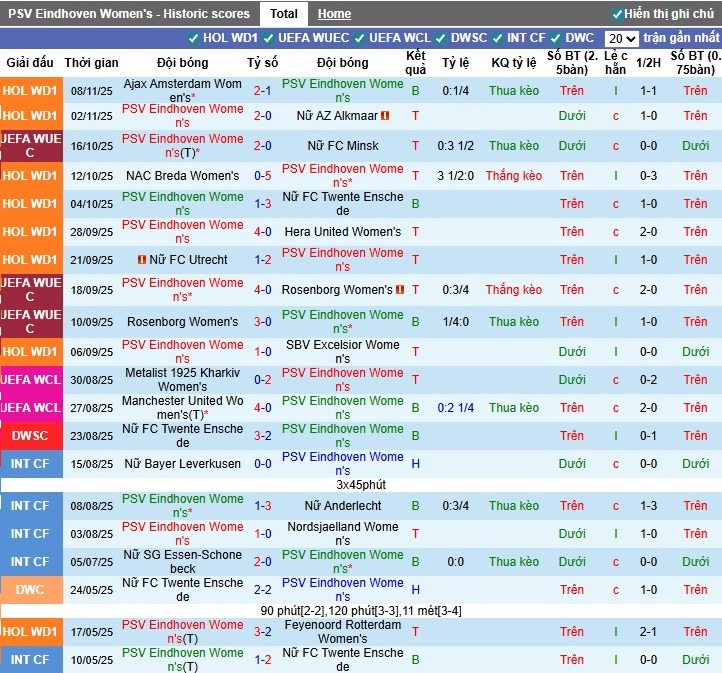 Nhận định Nữ PSV Eindhoven vs Nữ Frankfurt, 1h ngày 13/11: Lợi thế sân nhà - Ảnh 2