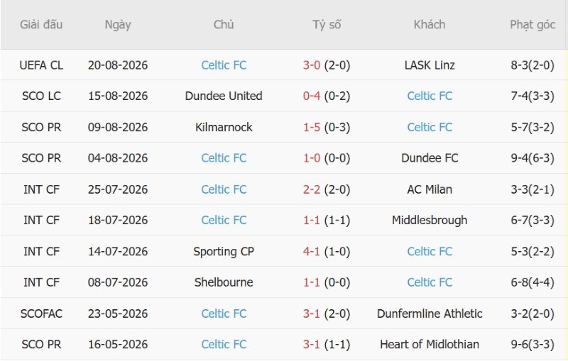 Nhật định phạt góc LASK Linz vs Celtic, 2h00 ngày 26/8 - Ảnh 4