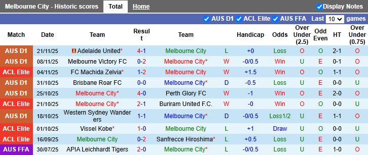 Nhận định Melbourne City vs Johor Darul Ta'zim 14h45 ngày 25/11: Khó phân thắng bại - Ảnh 1