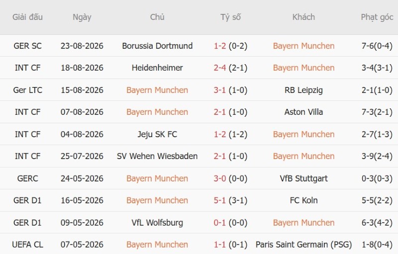 Nhật định phạt góc Bayern Munich vs Stuttgart, 1h30 ngày 29/8 - Ảnh 3