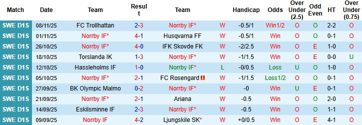 Nhận định Norrby vs Utsiktens 01h00 ngày 21/11: Điểm tựa sân nhà - Ảnh 3