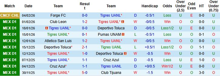 Nhận định Tigres UANL vs Santos Laguna 08h00 ngày 07/02: Chiến thắng cách biệt - Ảnh 3
