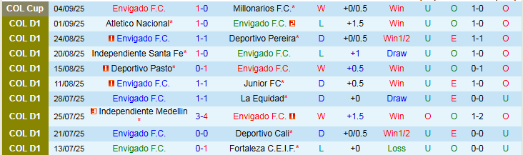 Nhận định Envigado F.C vs Rionegro Aguilas 2h00 ngày 8/9: Tin vào chủ nhà - Ảnh 2