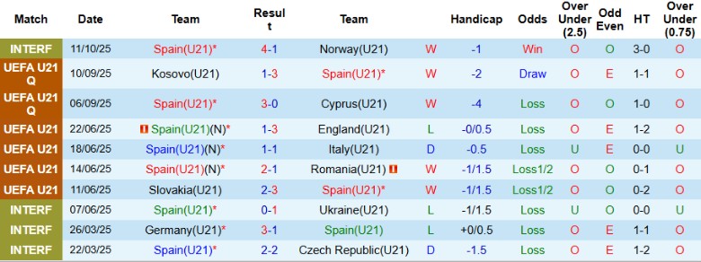 Nhận định U21 Tây Ban Nha vs U21 Phần Lan, 23h30 ngày 14/10: Khẳng định vị thế - Ảnh 3