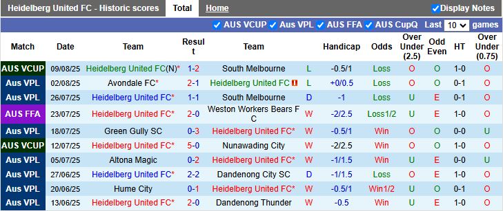 Nhận định, Soi kèo Heidelberg United vs Western Sydney Wanderers 16h30 ngày 12/8: Khó tạo bất ngờ - Ảnh 1