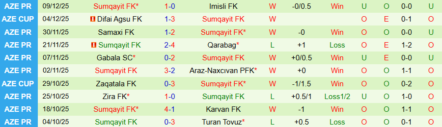 Nhận định Neftchi Baku vs Sumqayit, 22h00 ngày 15/12: Thời thế đổi thay - Ảnh 1