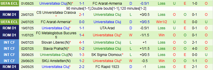 Nhận định, Soi kèo Hermannstadt vs Universitatea Cluj 23h00 ngày 3/8: Điểm tựa sân nhà - Ảnh 3