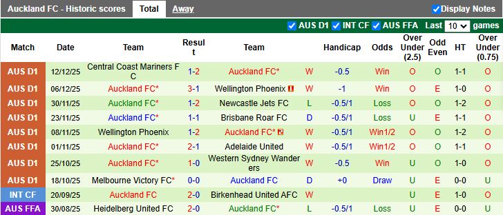 Nhận định Western Sydney Wanderers vs Auckland 16h00 ngày 19/12: Chủ nhà khó thoát hiểm - Ảnh 3