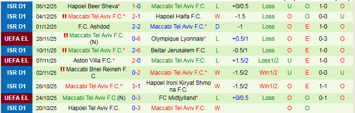 Nhận định Stuttgart vs Maccabi Tel Aviv 0h45 ngày 12/12: Tìm lại niềm vui - Ảnh 3