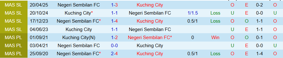 Nhận định, Soi kèo Negeri Sembilan vs Kuching City, 20h00 ngày 29/8: Chủ nhà có điểm - Ảnh 3