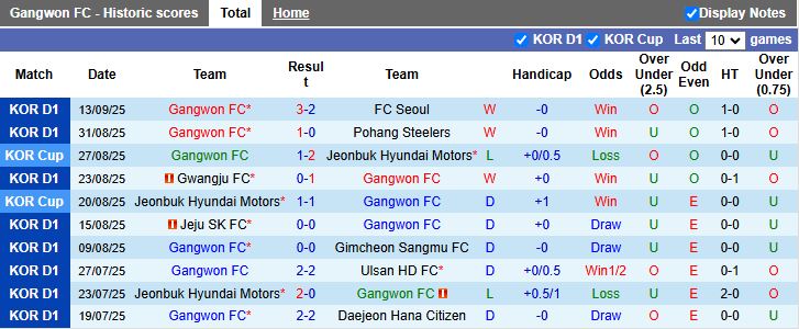 Nhận định Gangwon vs Shanghai Shenhua 17h00 ngày 16/9: 3 điểm đầu tay - Ảnh 1