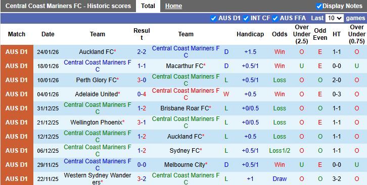 Nhận định Central Coast Mariners vs Melbourne Victory 13h00 ngày 1/2: Chủ nhà khó có điểm - Ảnh 2
