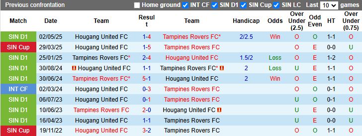 Nhận định Hougang United vs Tampines Rovers 18h30 ngày 27/10: Chủ nhà lép vế - Ảnh 1