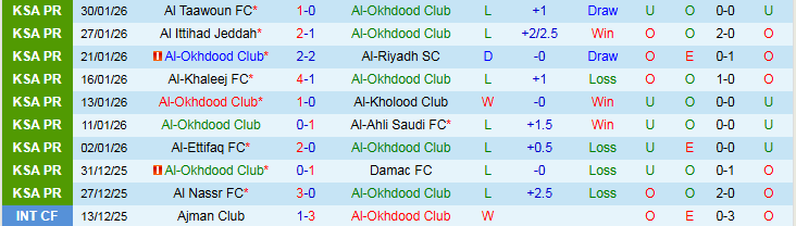 Nhận định Al-Okhdood vs Neom 0h30 ngày 3/2: Trắng tay trên sân nhà - Ảnh 2