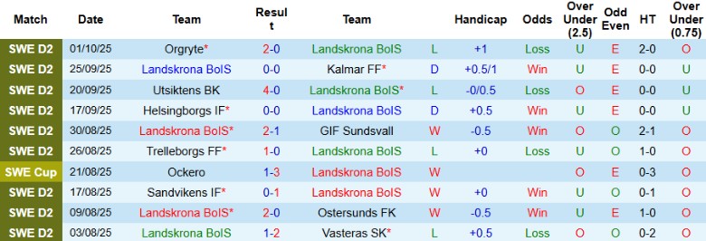 Nhận định Landskrona BoIS vs Varbergs BoIS, 0h00 ngày 7/10: Gục ngã sân nhà - Ảnh 3