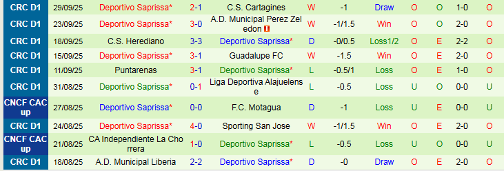 Nhận định San Carlos vs Deportivo Saprissa 8h30 ngày 16/10: Niềm vui cho khách - Ảnh 3