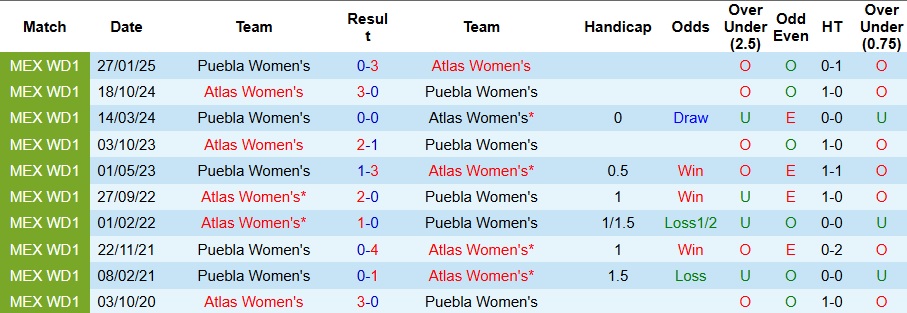 Nhận định, Soi kèo Nữ Atlas vs Nữ Puebla 8h ngày 25/7: Mở tiệc trên sân nhà - Ảnh 3