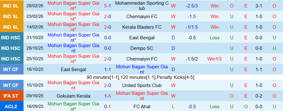Nhận định Mohun Bagan vs Odisha, 18h30 ngày 6/3: Khó cản kẻ mạnh - Ảnh 2