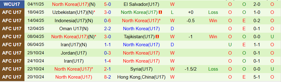 Nhận định U17 Đức vs U17 Triều Tiên, 20h00 ngày 7/11: Kẻ cứng đầu - Ảnh 1