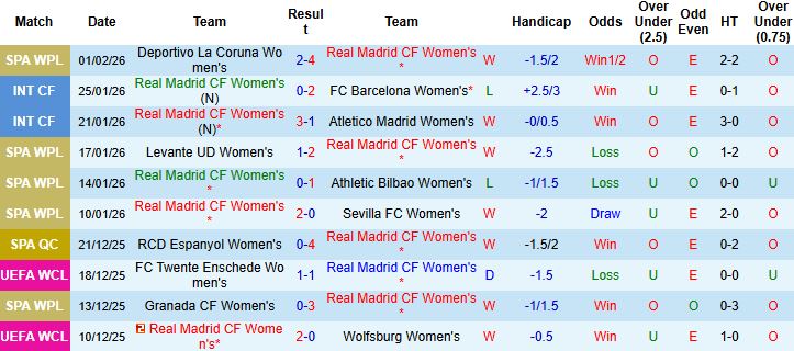 Nhận định Nữ Real Madrid vs Nữ Barcelona 03h00 ngày 06/02: Sức mạnh nhà vô địch - Ảnh 3