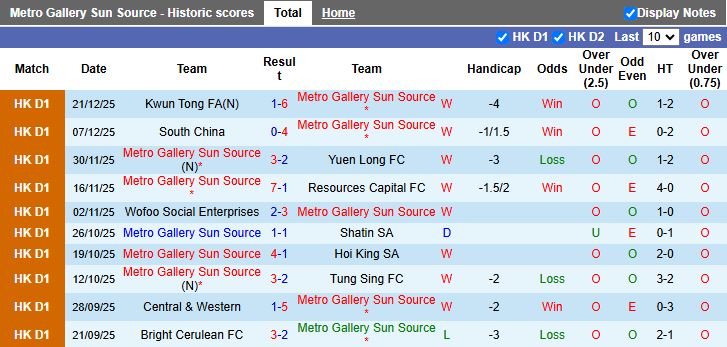 Nhận định Metro Gallery Sun Source vs Sham Shui Po 12h30 ngày 28/12: Lỡ hẹn đỉnh bảng - Ảnh 2