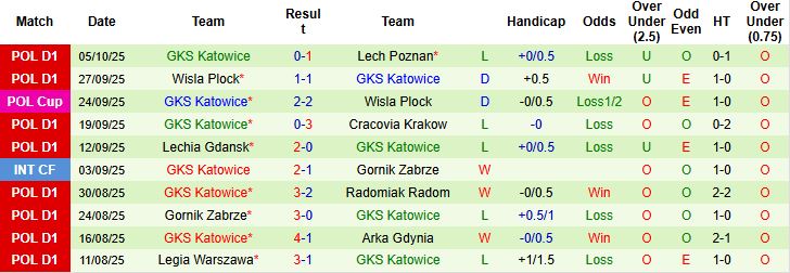 Nhận định Motor Lublin vs Katowice 23h00 ngày 17/10: Điểm tựa sân nhà - Ảnh 2