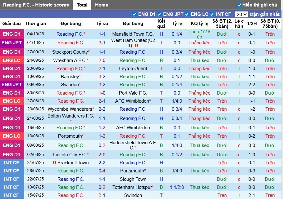 Nhận định Reading vs MK Dons, 1h ngày 08/10: Đẳng cấp khác biệt - Ảnh 2