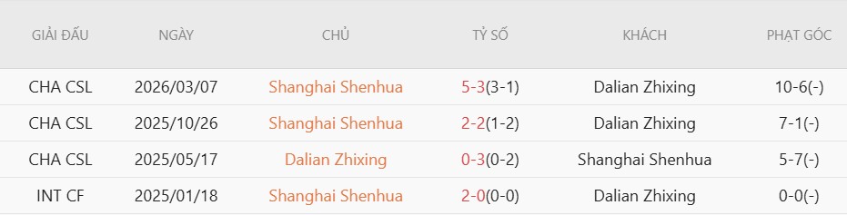 Nhật định phạt góc Dalian Yingbo vs Shanghai Shenhua, 18h00 ngày 28/6 - Ảnh 4