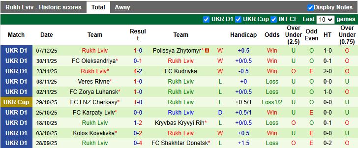 Nhận định Poltava vs Rukh Lviv 18h00 ngày 14/12: Mạch thắng kéo dài - Ảnh 3