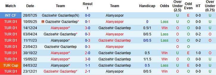 Nhận định Alanyaspor vs Gazisehir Gaziantep 00h00 ngày 04/11: Điểm tựa sân nhà - Ảnh 4
