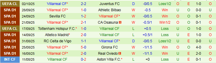 Nhận định Real Madrid vs Villarreal 2h00 ngày 5/10: Vị khách khó chiều - Ảnh 3