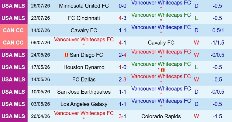 Nhật định phạt góc Vancouver Whitecaps vs Los Angeles FC, 6h30 ngày 2/8 - Ảnh 3