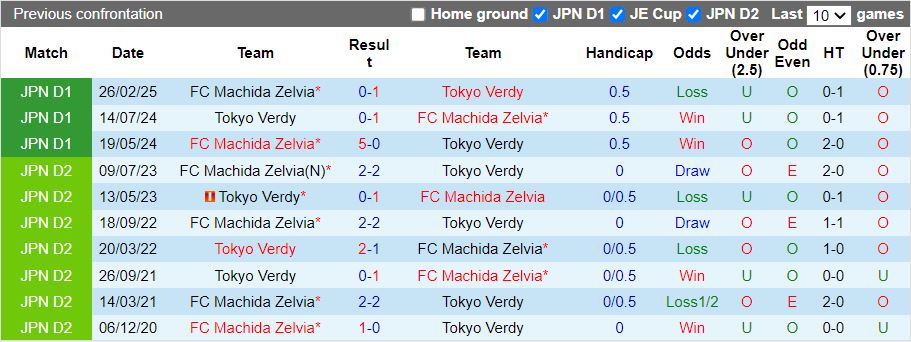 Nhận định, Soi kèo Tokyo Verdy vs Machida Zelvia 16h00 ngày 20/7: Nối dài mạch thắng - Ảnh 1