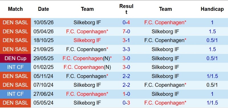 Nhật định phạt góc Silkeborg vs Copenhagen, 23h00 ngày 2/8 - Ảnh 5